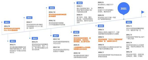 思為科技完成數億元C輪融資，加速房地產數字內容營銷發展